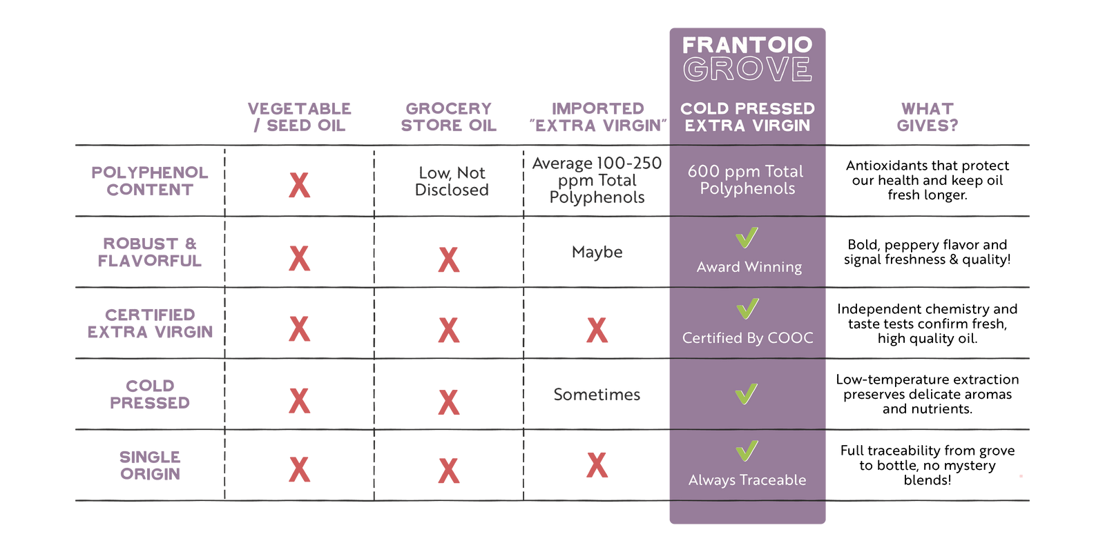 Table comparing Frantoio Grove cold-pressed extra virgin olive oil to grocery and seed oils