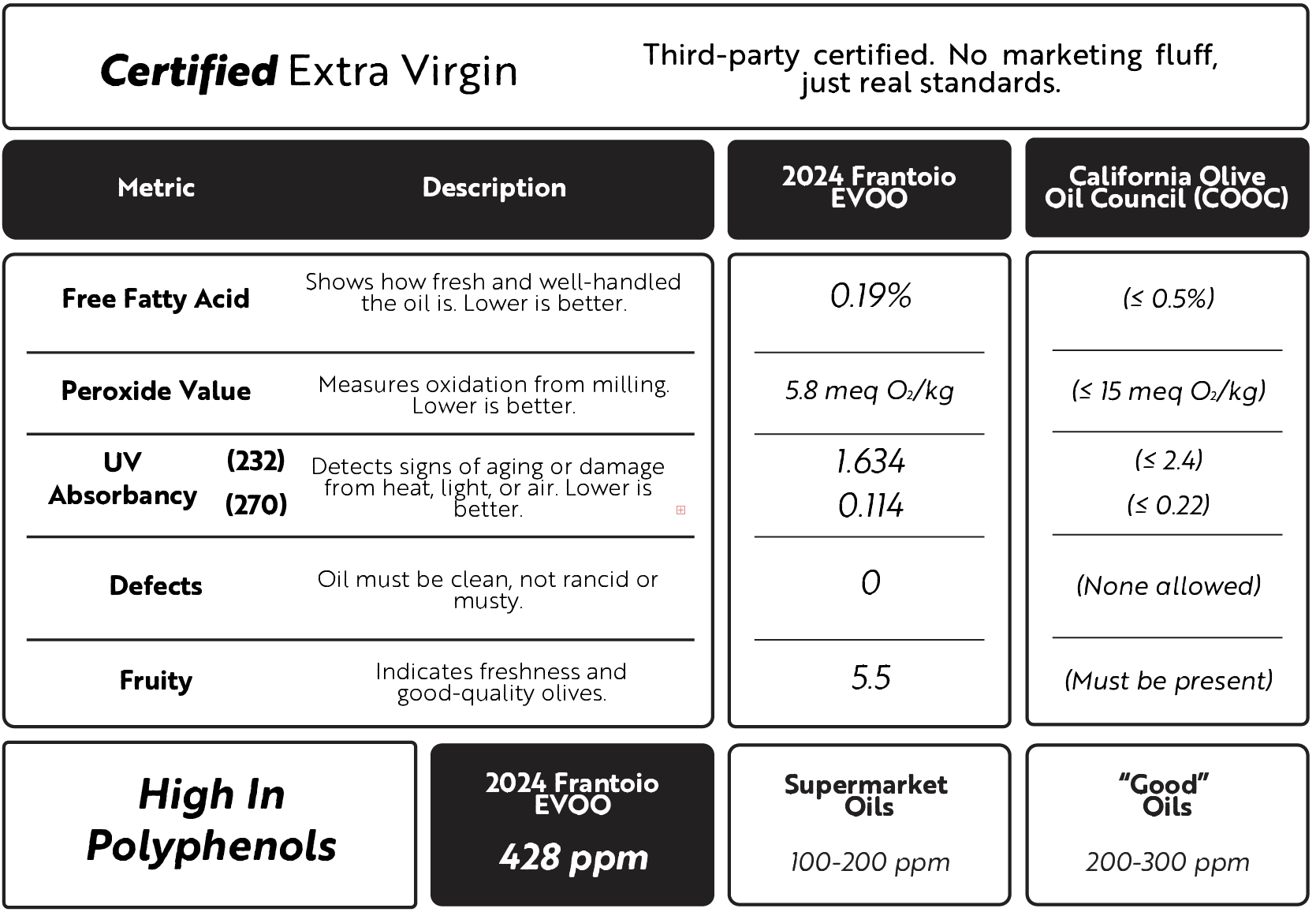 Chemical analysis of Frantoio EVOO extra virgin olive oil compared to COOC and IOC standards.